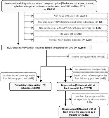 Estimating Adherence Based on Prescription or Dispensation Information: Impact on Thresholds and Outcomes. A Real-World Study With Atrial Fibrillation Patients Treated With Oral Anticoagulants in Spain